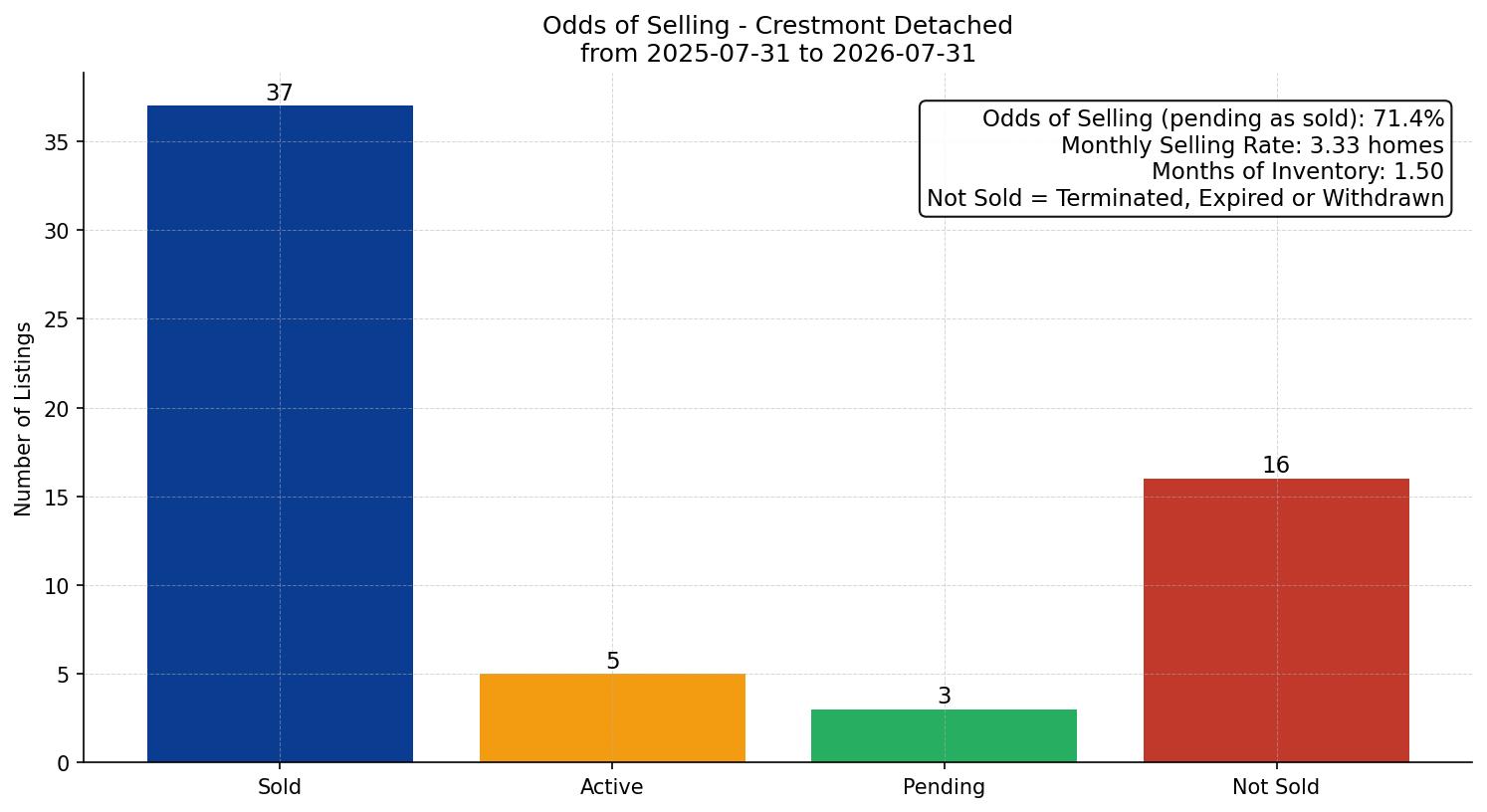Crestmont Detached Odds of Selling – last 12 months