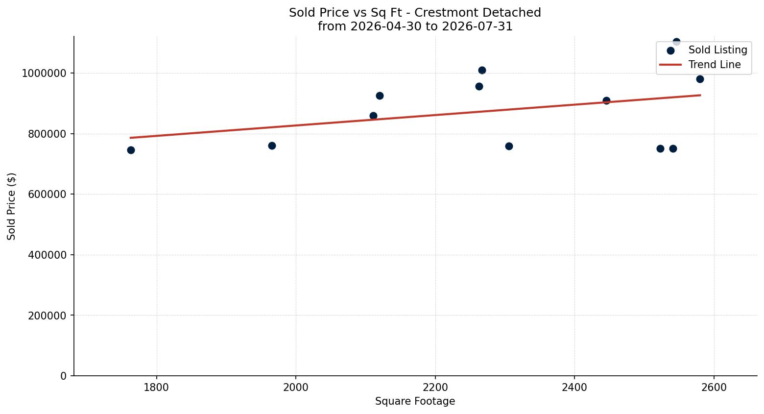 Crestmont Detached Price vs. Square Footage – last 3 months