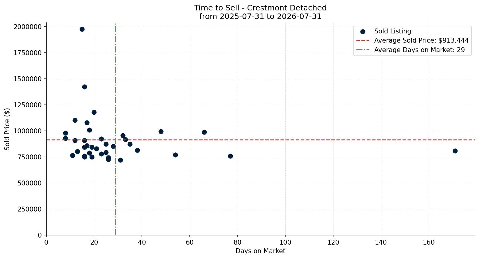 Crestmont Detached Time to Sell from 2025-07-31 to 2026-07-31