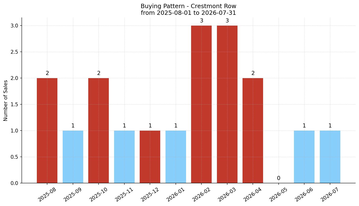 Crestmont Row/Townhouse Buying Pattern – last 12 months