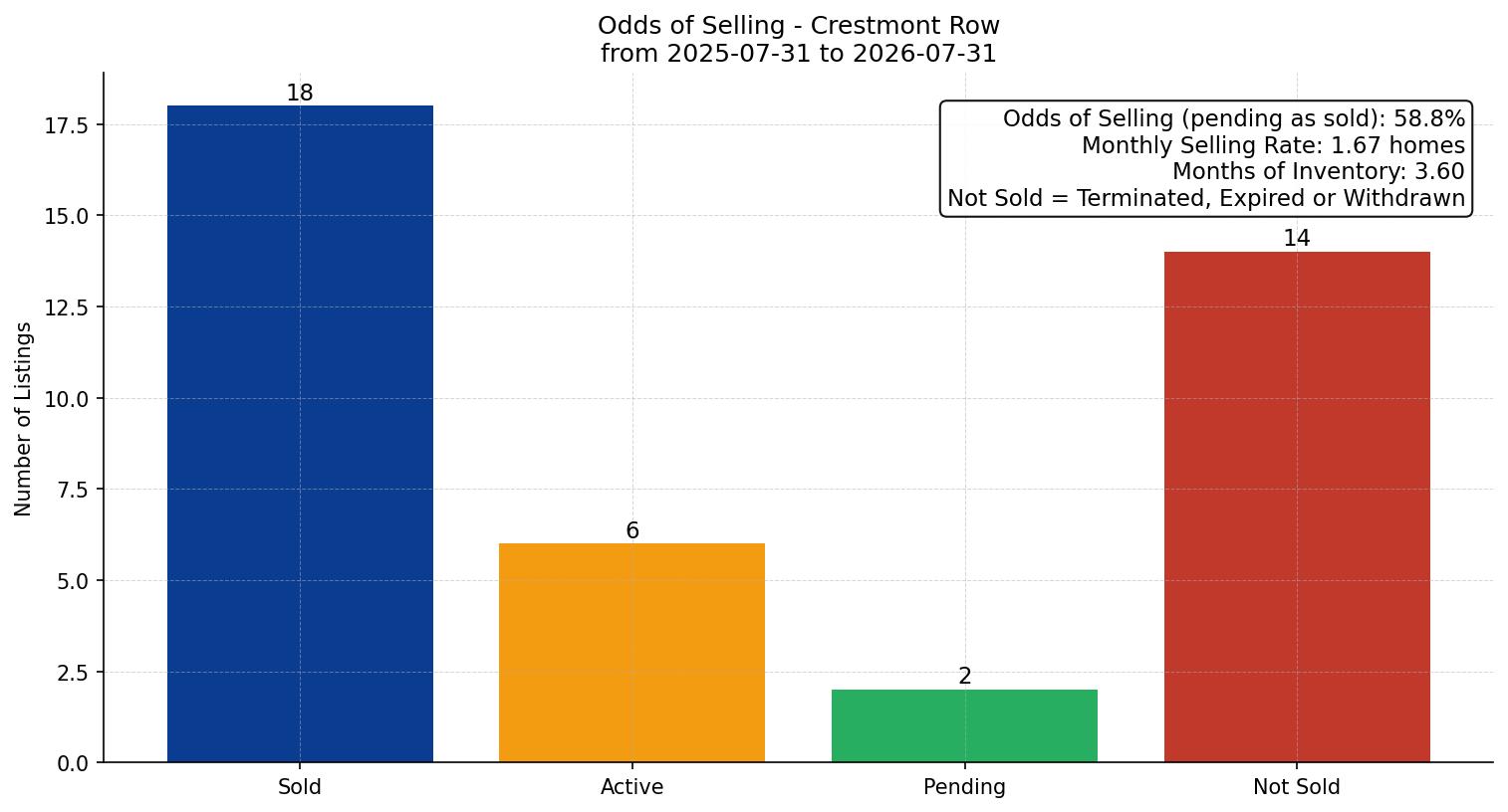Crestmont Row/Townhouse Odds of Selling – last 12 months