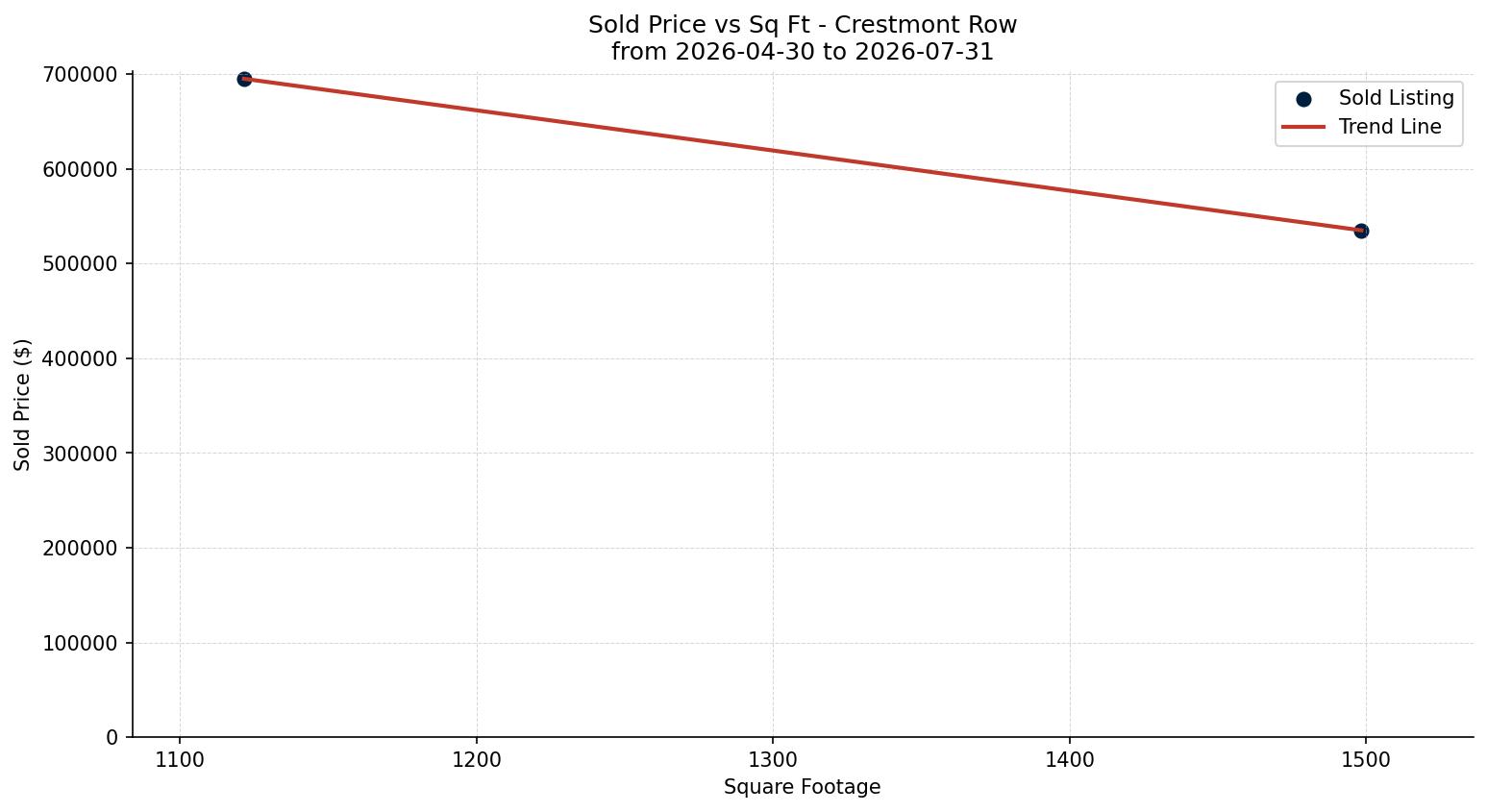 Crestmont Row/Townhouse Price vs. Square Footage – last 3 months