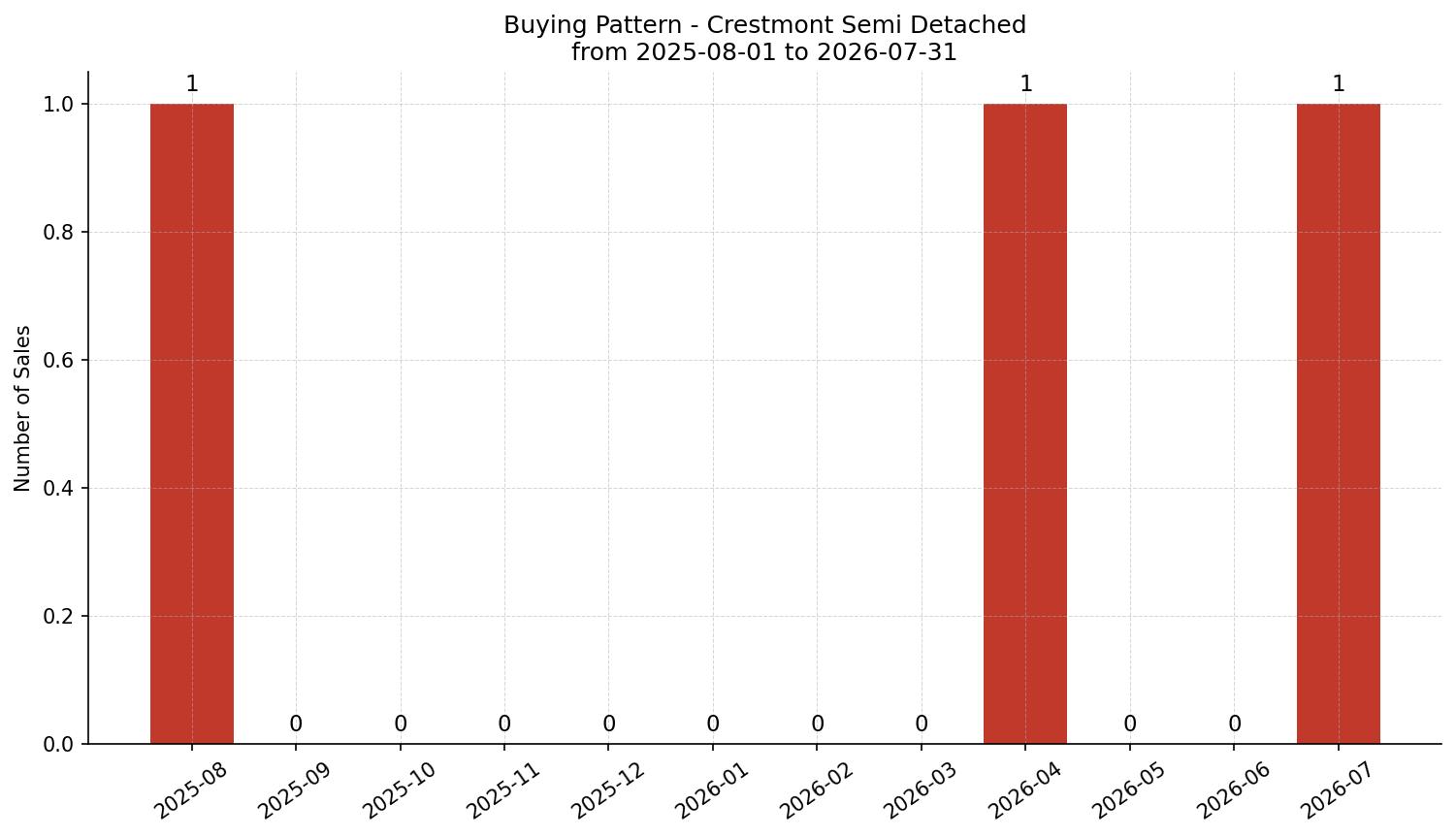 Crestmont Semi Detached (Half Duplex) Buying Pattern – last 12 months