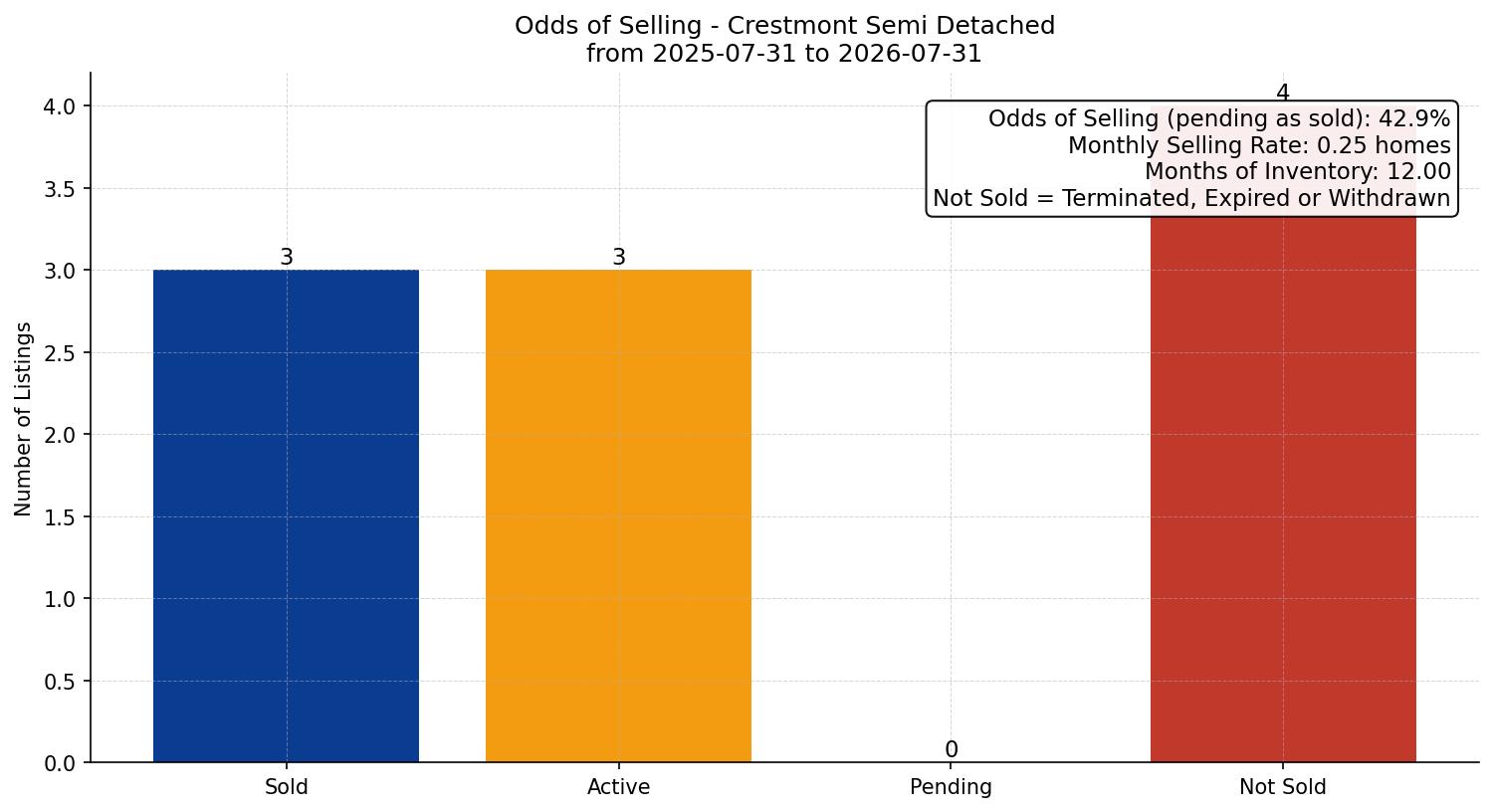Crestmont Semi Detached (Half Duplex) Odds of Selling – last 12 months