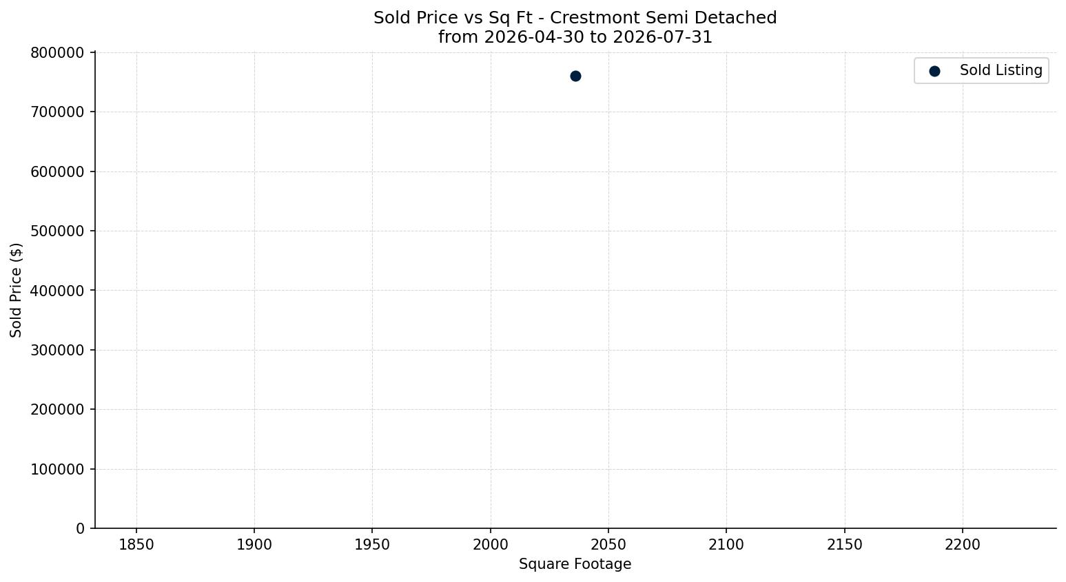 Crestmont Semi Detached (Half Duplex) Price vs. Square Footage – last 3 months