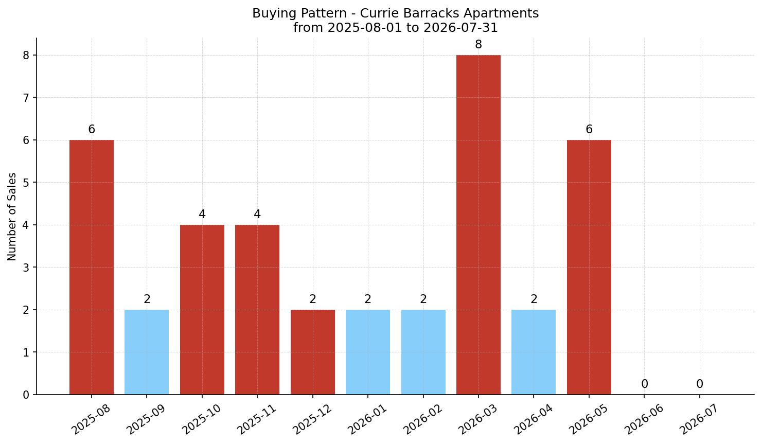 Currie Barracks Apartment Buying Pattern – last 12 months
