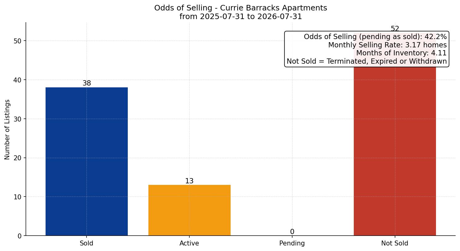 Currie Barracks Apartment Odds of Selling – last 12 months