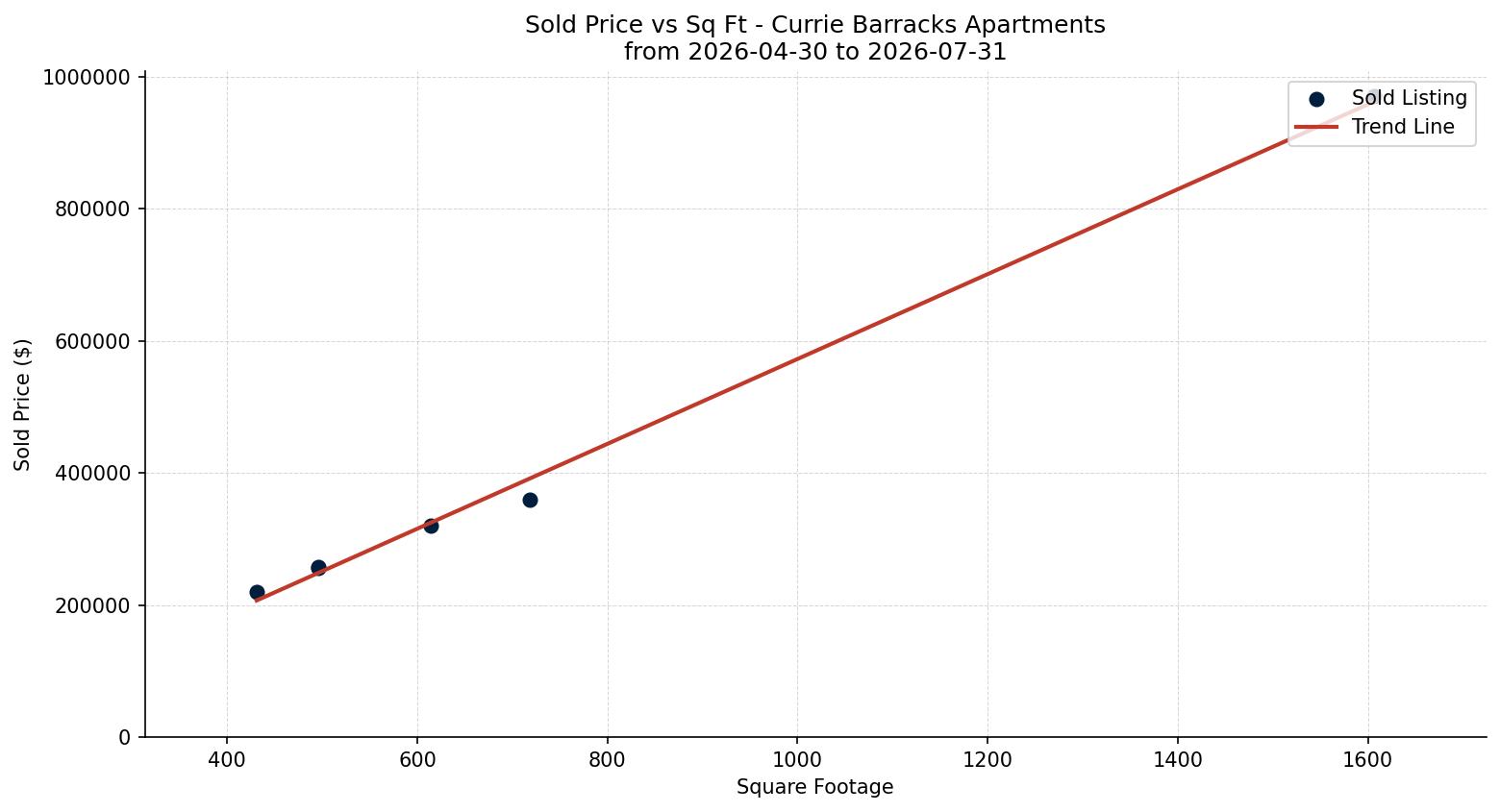Currie Barracks Apartment Price vs. Square Footage – last 3 months