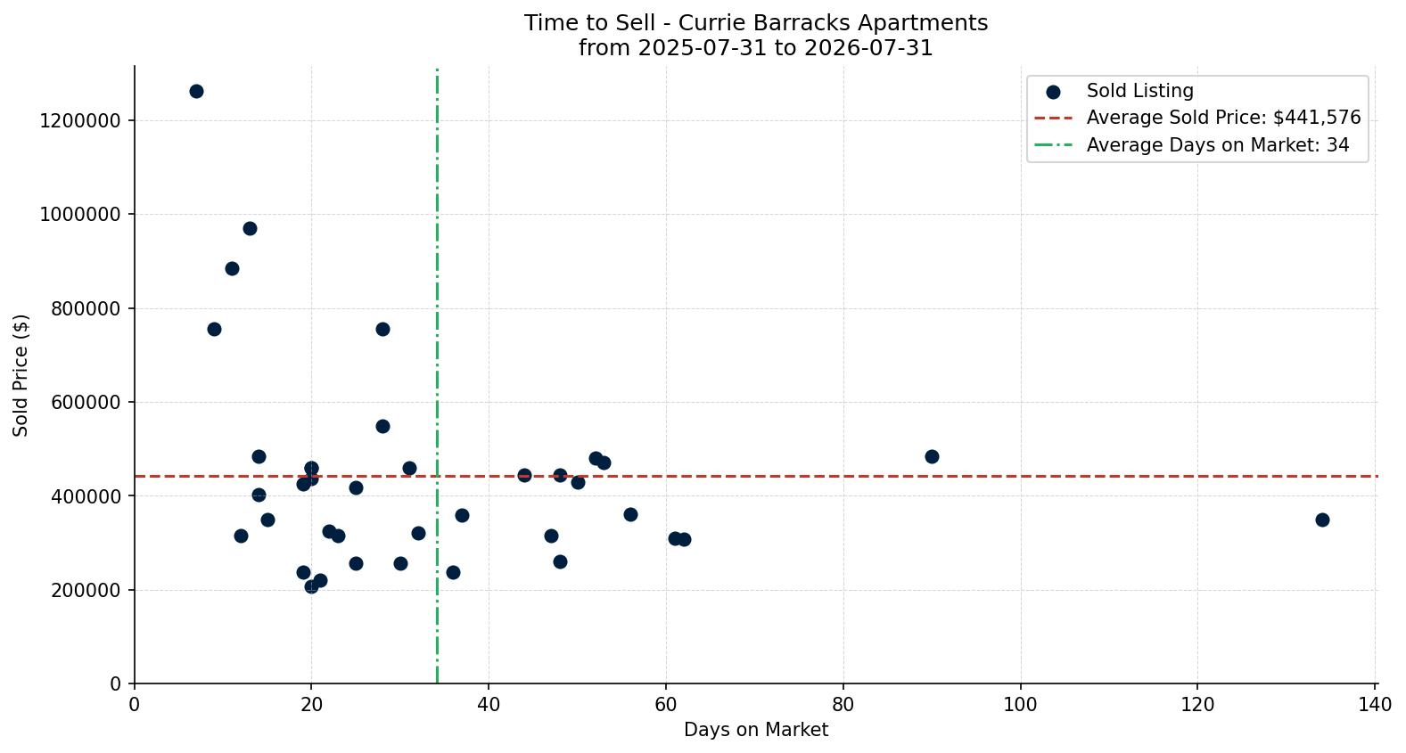 Currie Barracks Apartment Time to Sell from 2025-07-31 to 2026-07-31