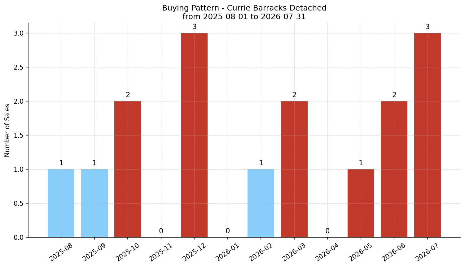 Currie Barracks Detached Buying Pattern – last 12 months