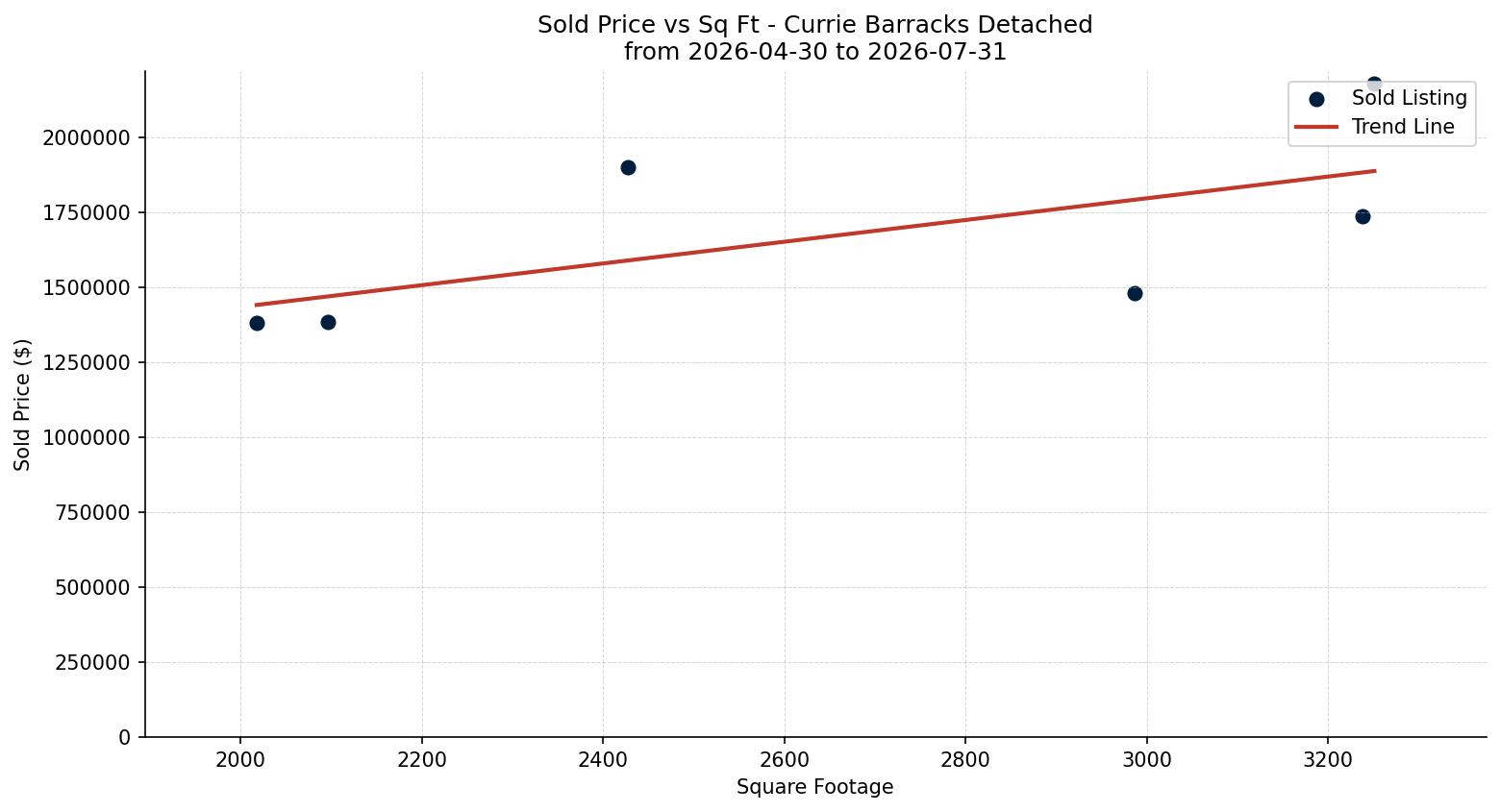 Currie Barracks Detached Price vs. Square Footage – last 3 months