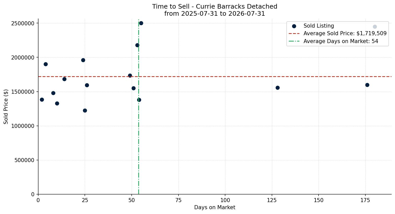 Currie Barracks Detached Time to Sell from 2025-07-31 to 2026-07-31