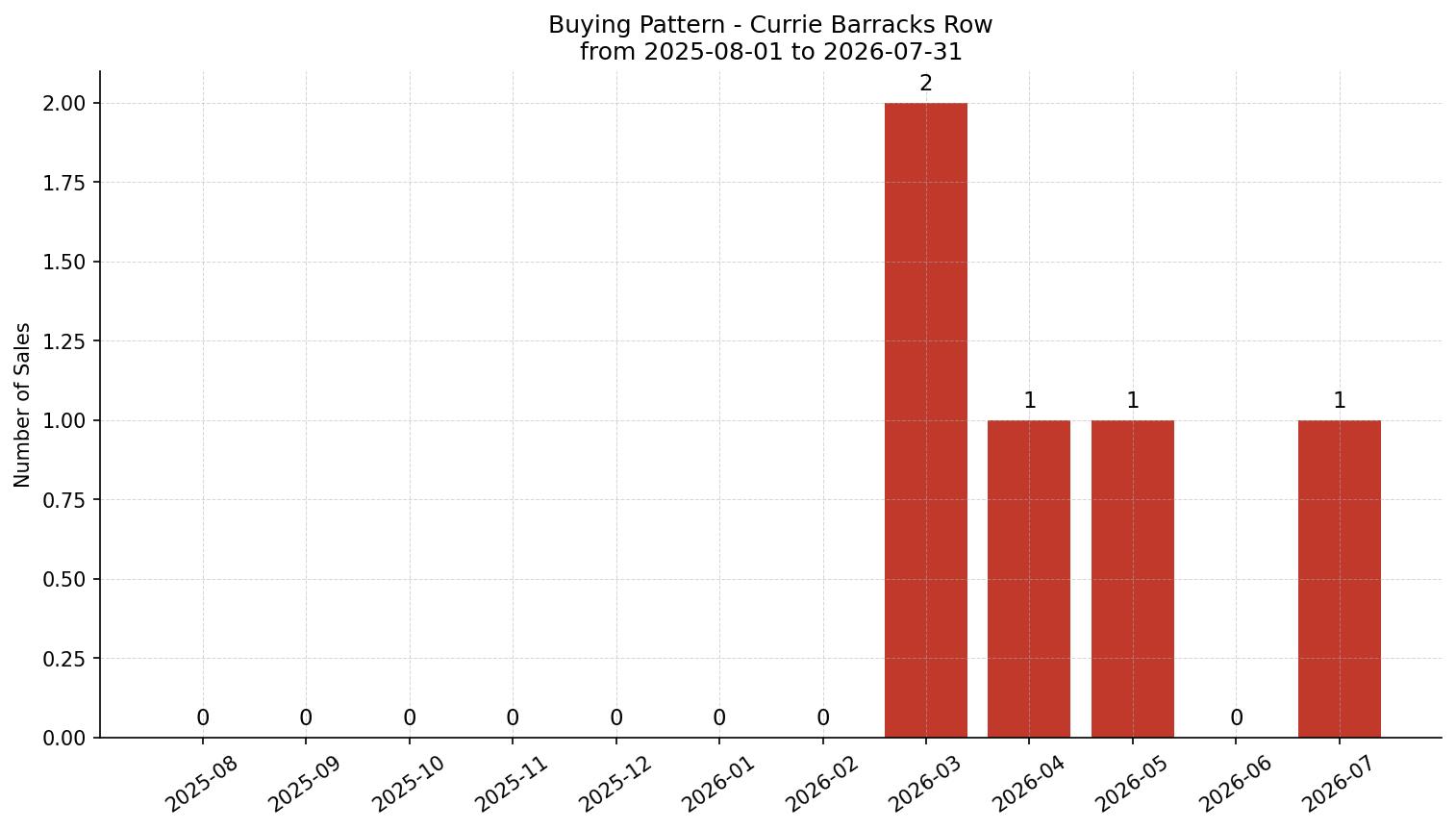 Currie Barracks Row/Townhouse Buying Pattern – last 12 months