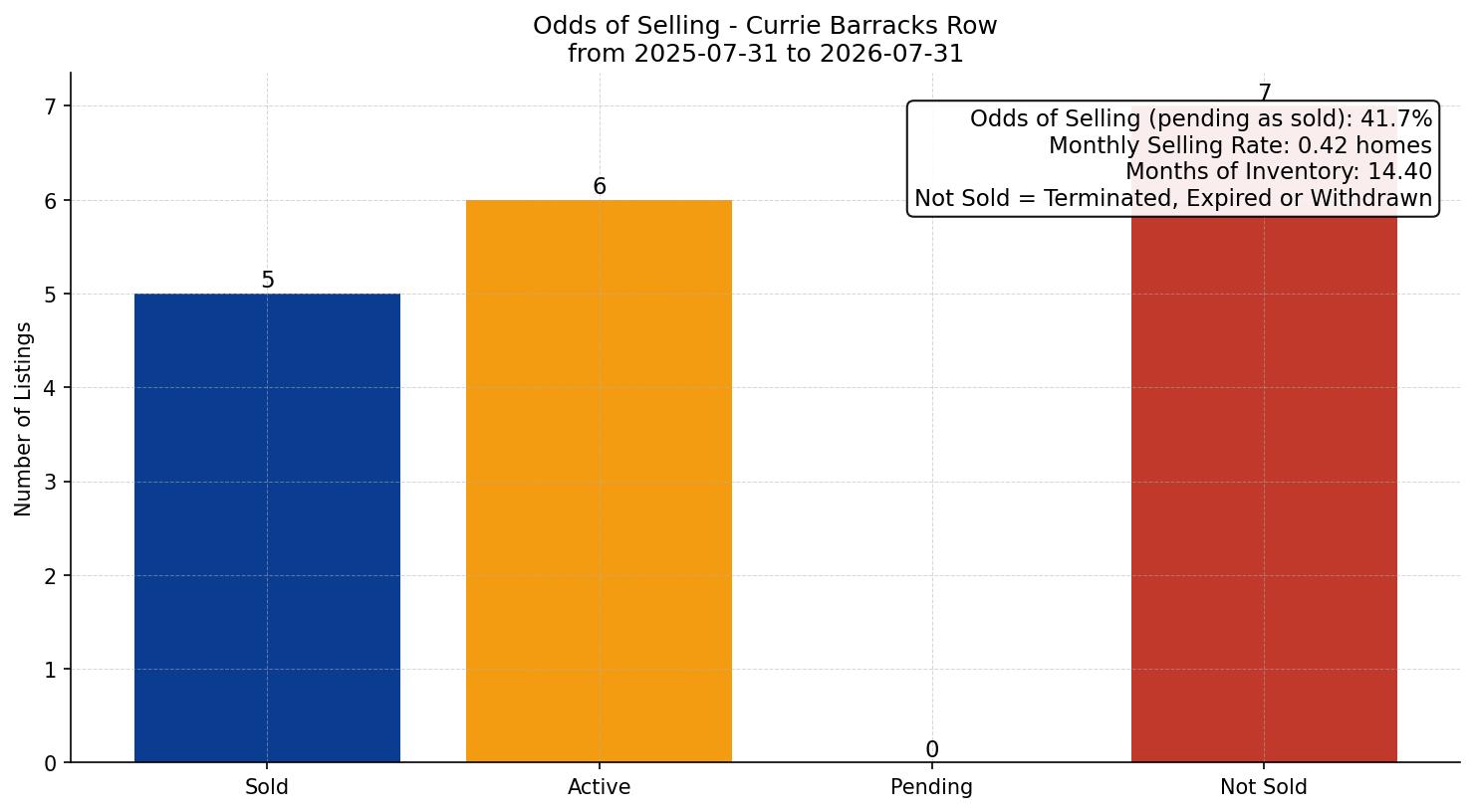 Currie Barracks Row/Townhouse Odds of Selling – last 12 months