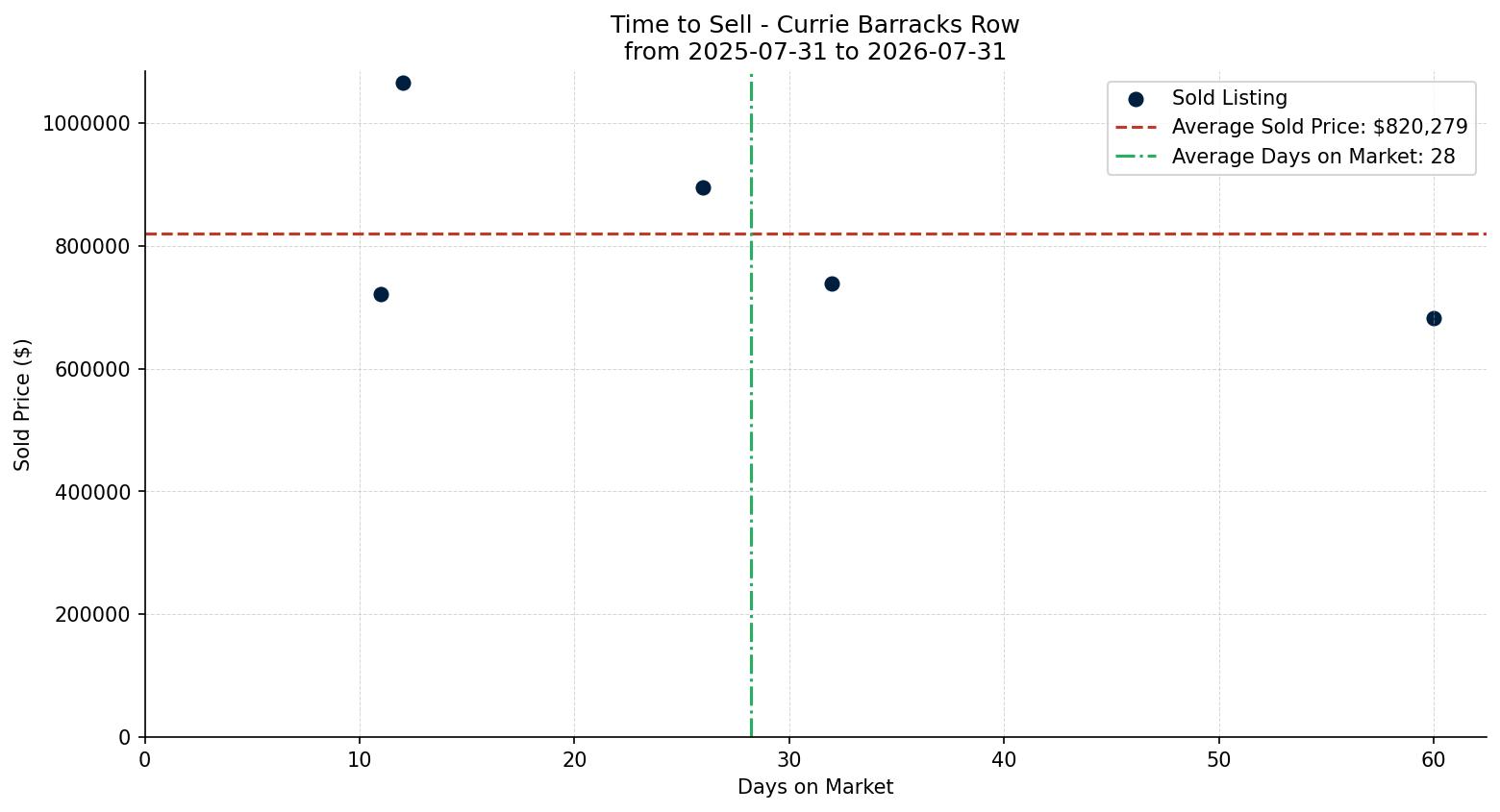 Currie Barracks Row/Townhouse Time to Sell from 2025-07-31 to 2026-07-31