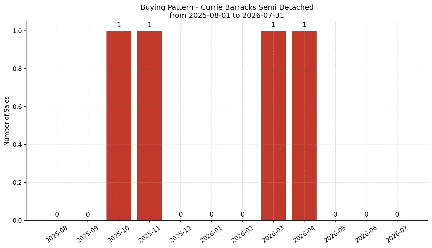 Currie Barracks Semi Detached (Half Duplex) Buying Pattern – last 12 months