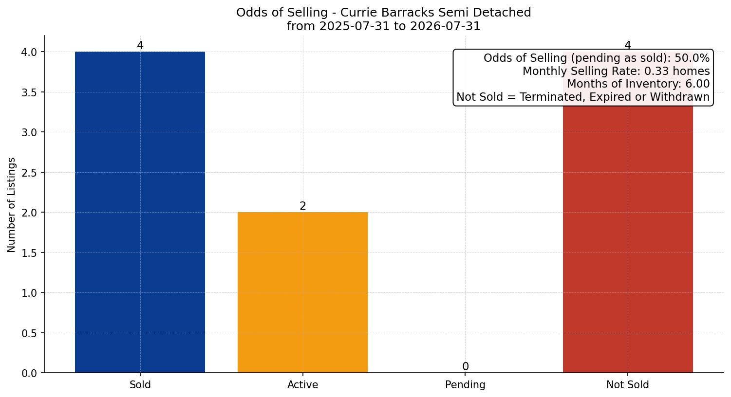 Currie Barracks Semi Detached (Half Duplex) Odds of Selling – last 12 months