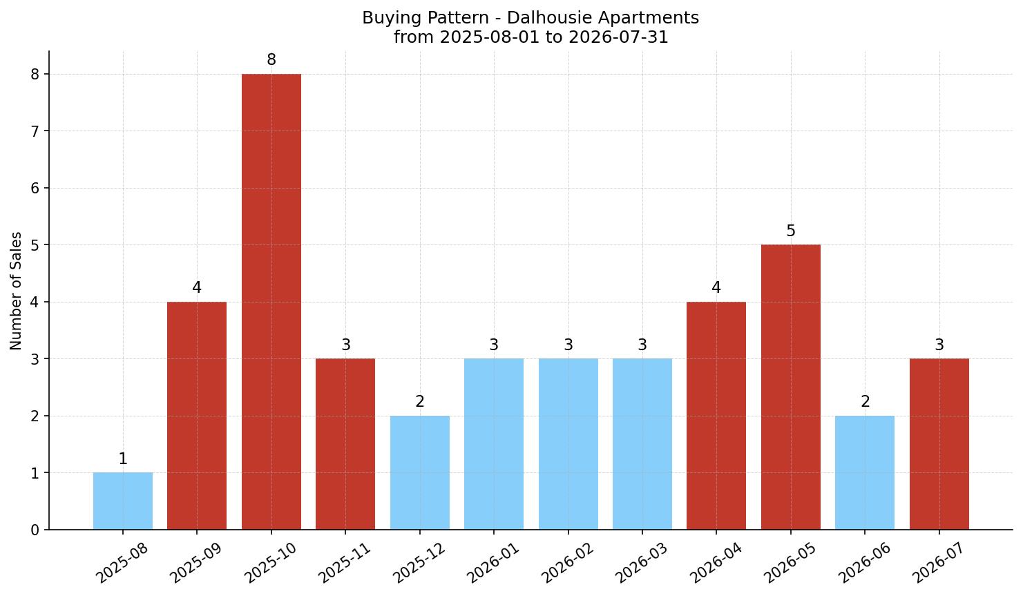 Dalhousie Apartment Buying Pattern – last 12 months