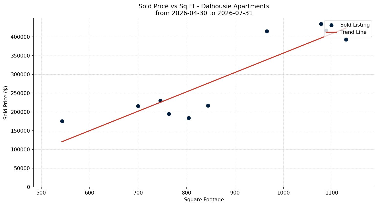 Dalhousie Apartment Price vs. Square Footage – last 3 months