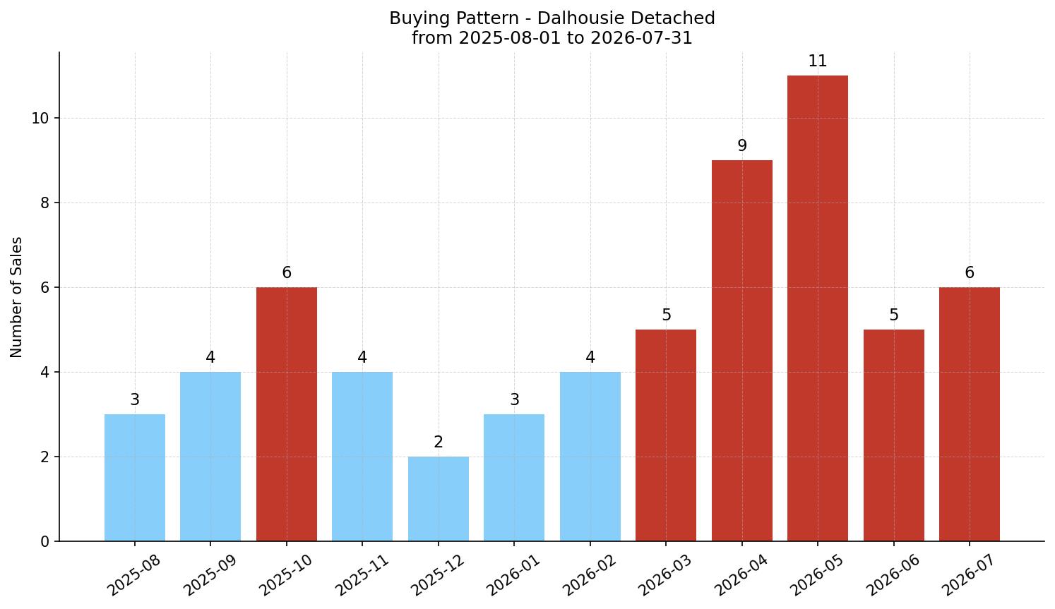 Dalhousie Detached Buying Pattern – last 12 months