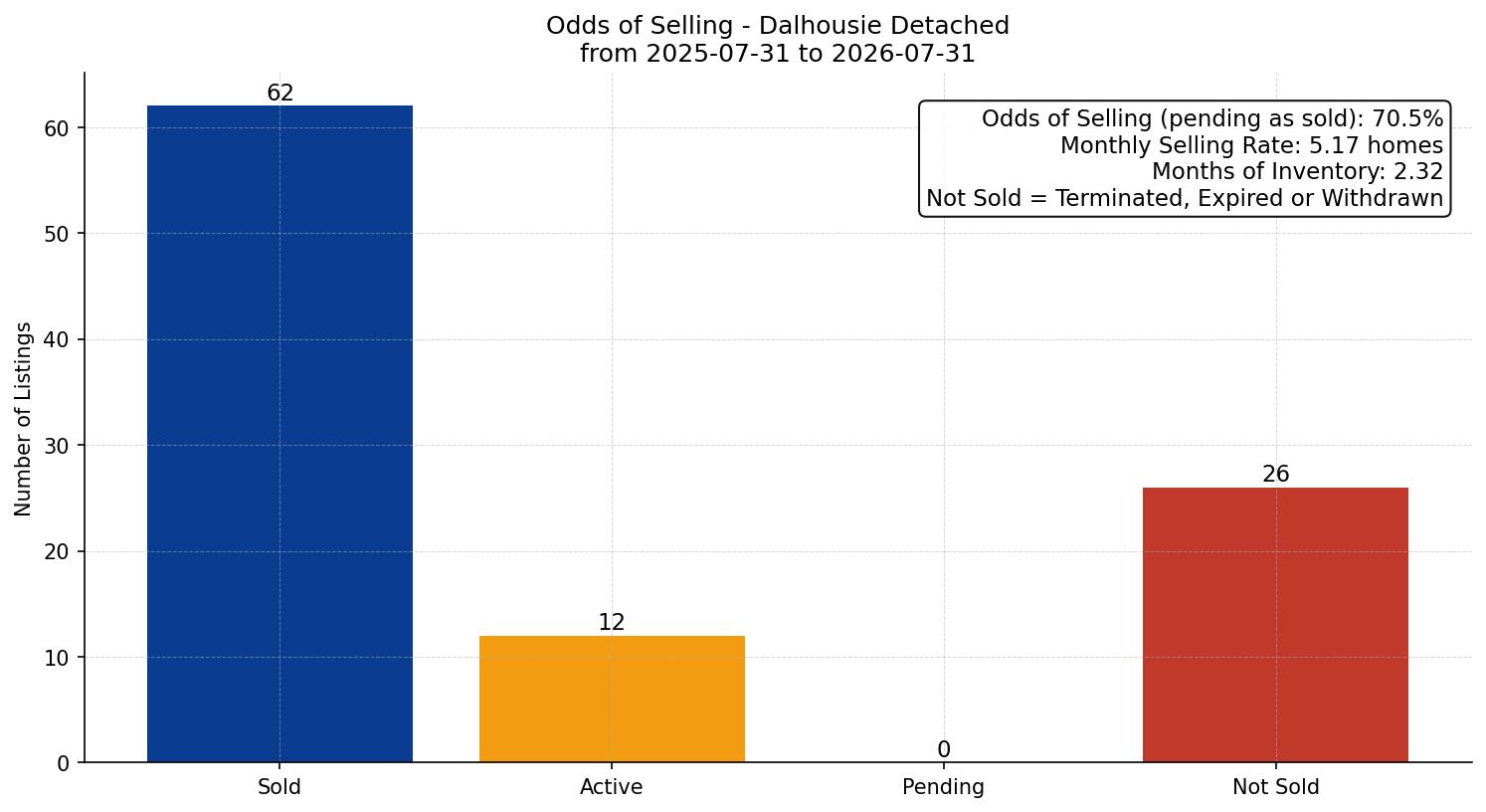 Dalhousie Detached Odds of Selling – last 12 months