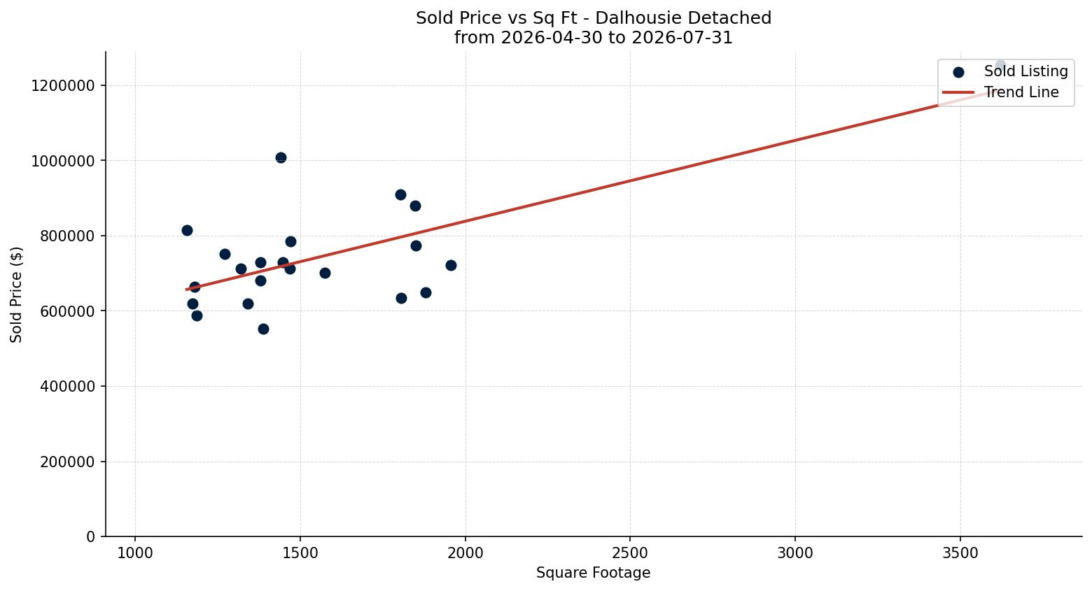 Dalhousie Detached Price vs. Square Footage – last 3 months