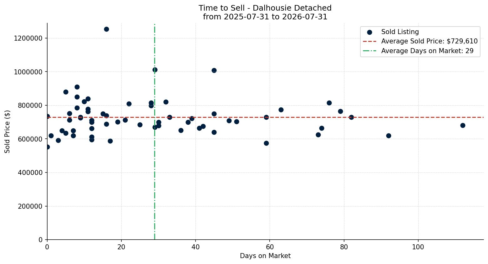 Dalhousie Detached Time to Sell from 2025-07-31 to 2026-07-31