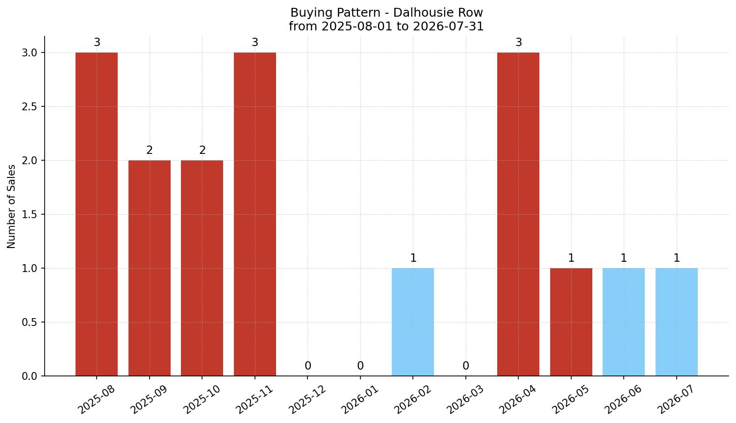 Dalhousie Row/Townhouse Buying Pattern – last 12 months