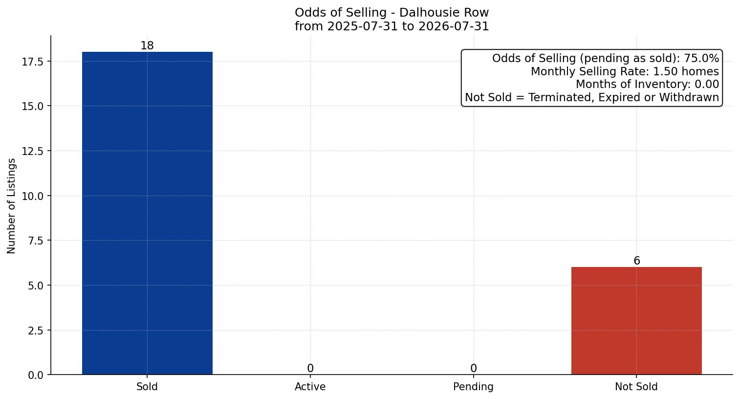Dalhousie Row/Townhouse Odds of Selling – last 12 months