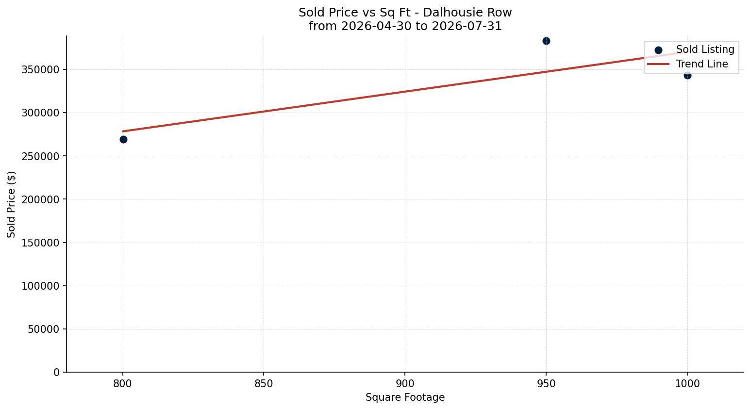Dalhousie Row/Townhouse Price vs. Square Footage – last 3 months