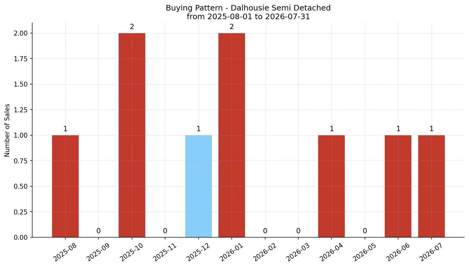 Dalhousie Semi Detached (Half Duplex) Buying Pattern – last 12 months