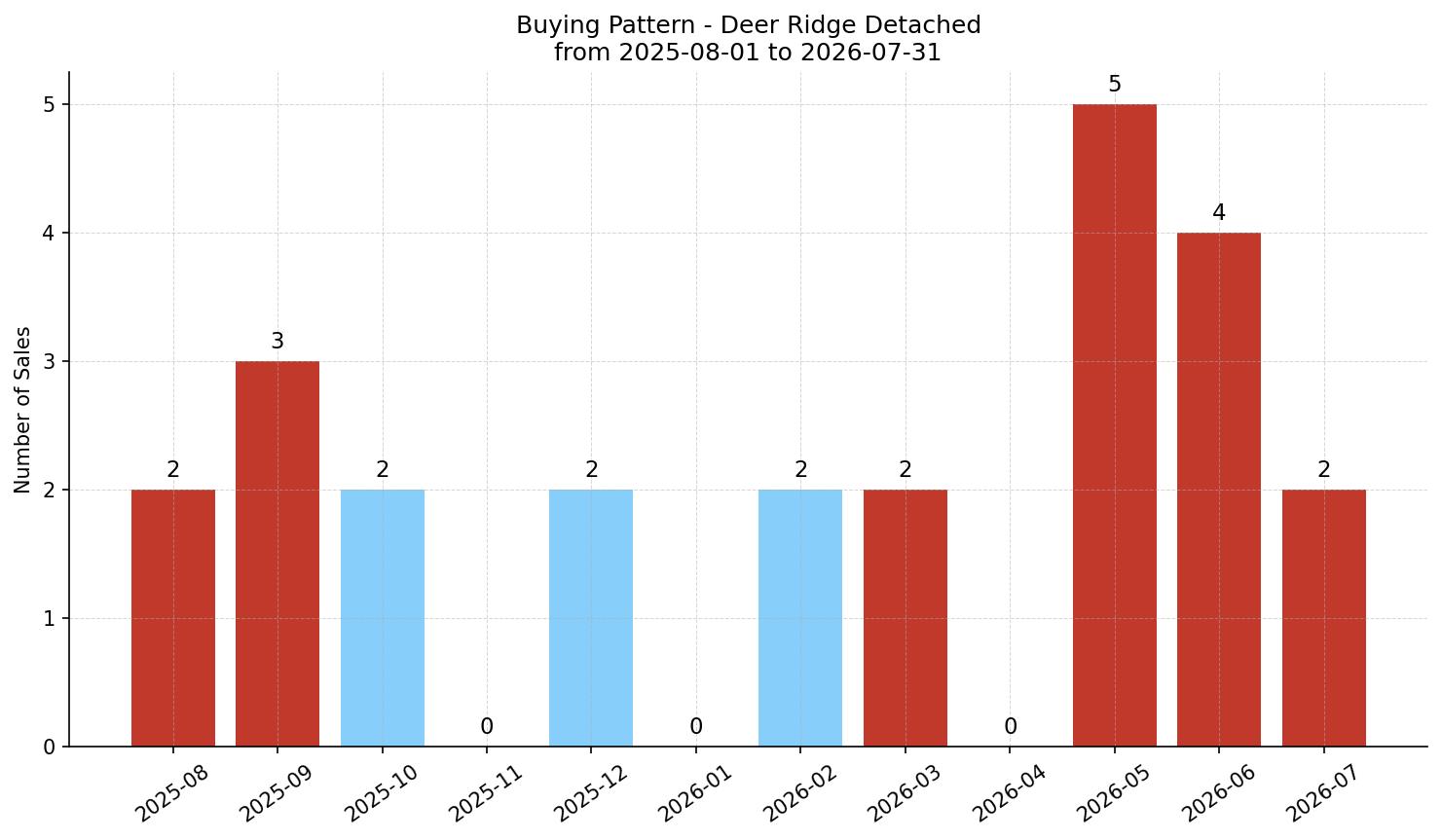 Deer Ridge Detached Buying Pattern – last 12 months