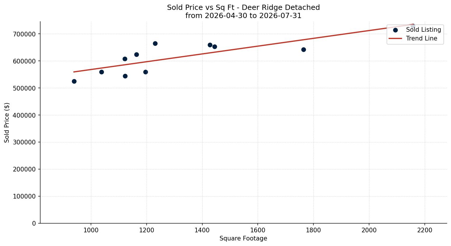 Deer Ridge Detached Price vs. Square Footage – last 3 months