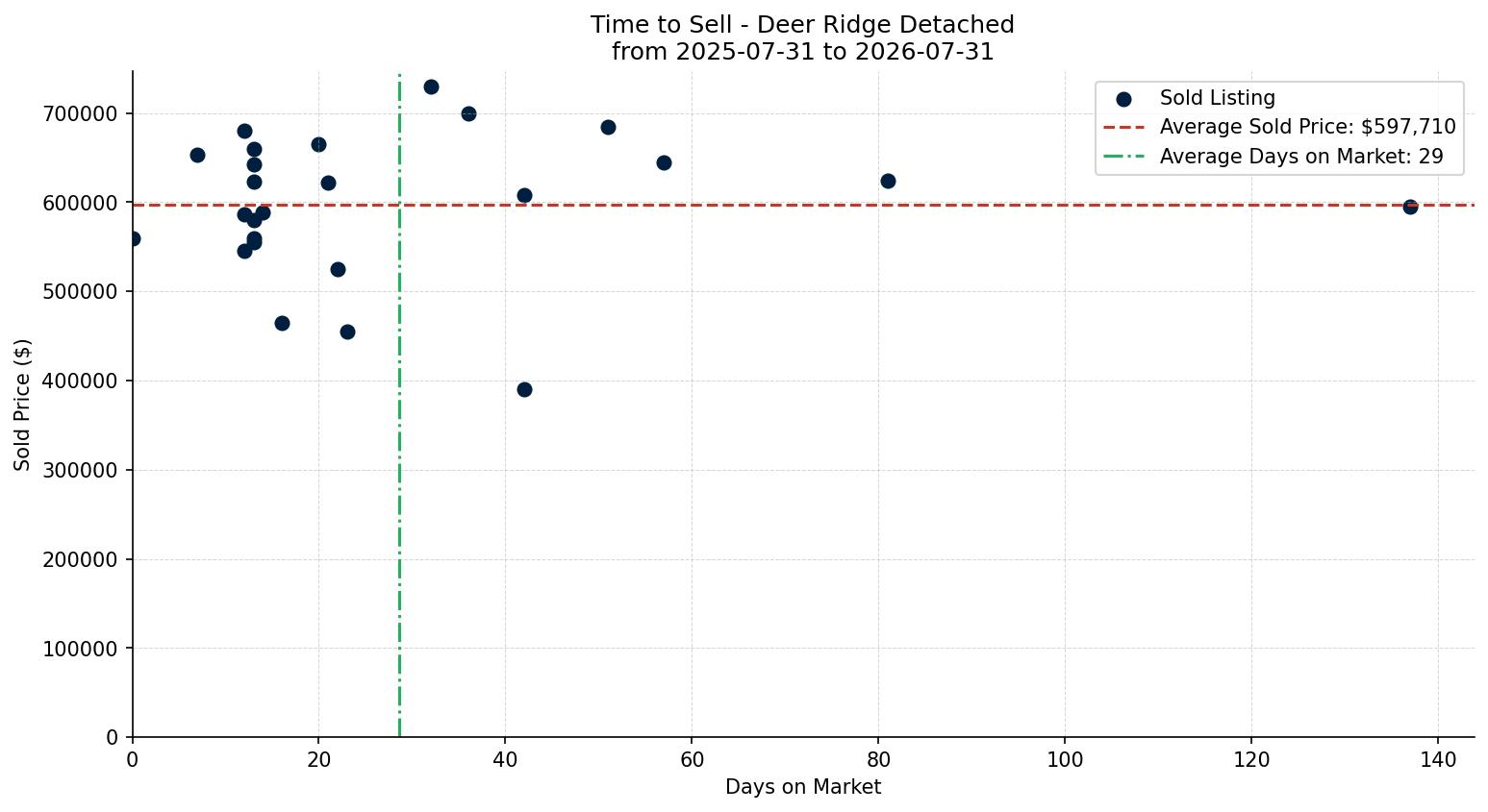 Deer Ridge Detached Time to Sell from 2025-07-31 to 2026-07-31