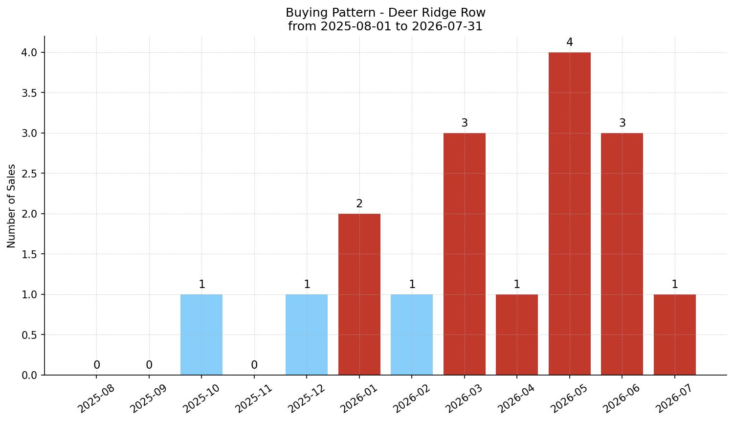Deer Ridge Row/Townhouse Buying Pattern – last 12 months