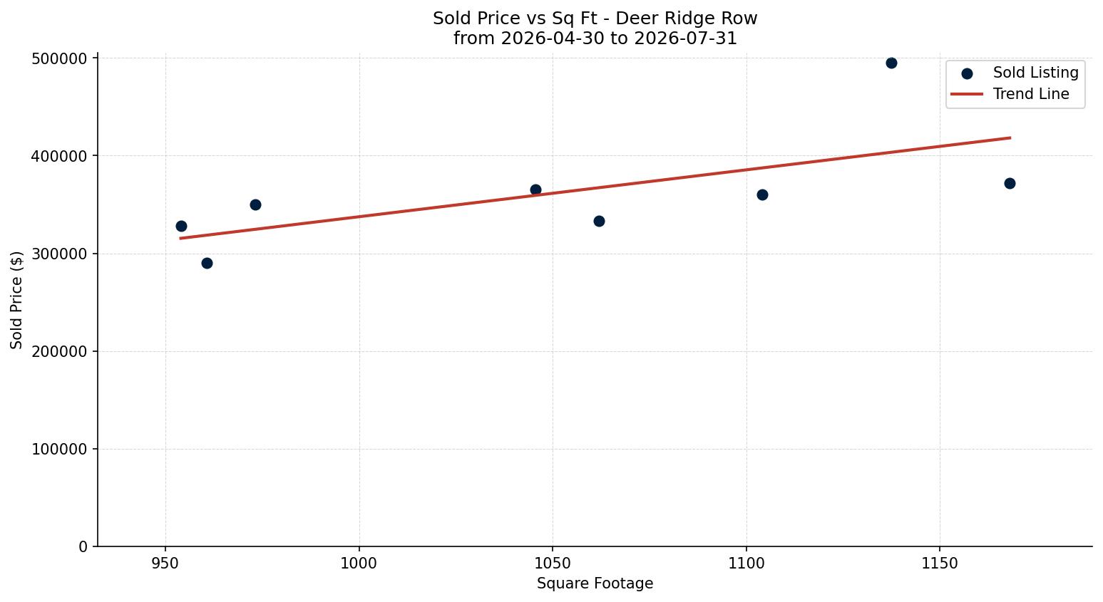 Deer Ridge Row/Townhouse Price vs. Square Footage – last 3 months