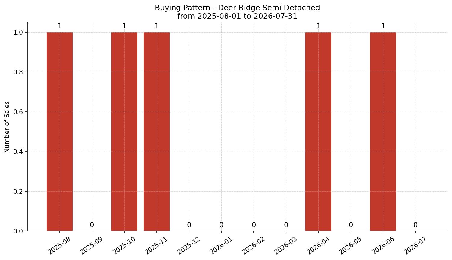 Deer Ridge Semi Detached (Half Duplex) Buying Pattern – last 12 months