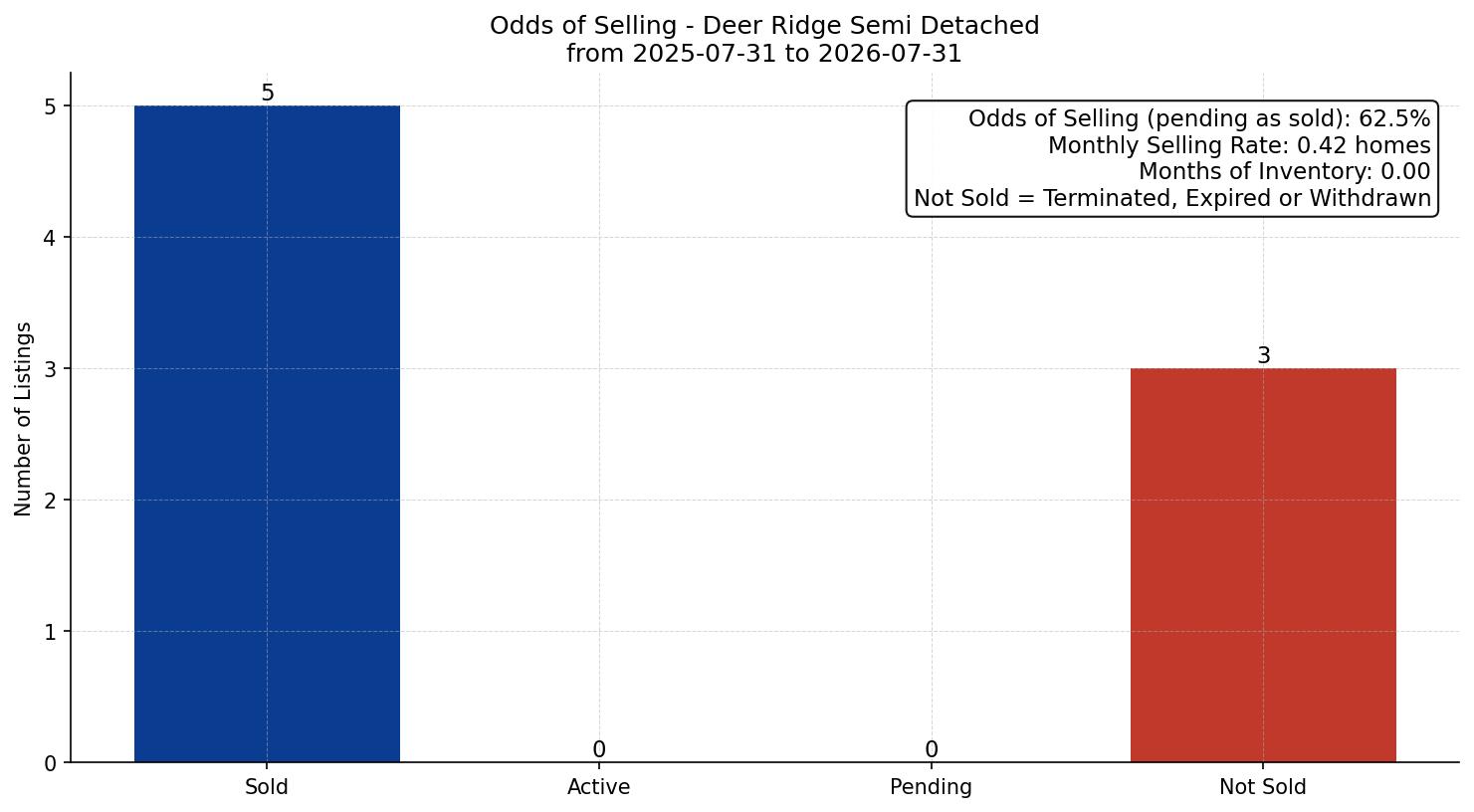 Deer Ridge Semi Detached (Half Duplex) Odds of Selling – last 12 months