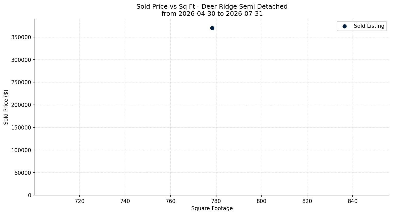 Deer Ridge Semi Detached (Half Duplex) Price vs. Square Footage – last 3 months