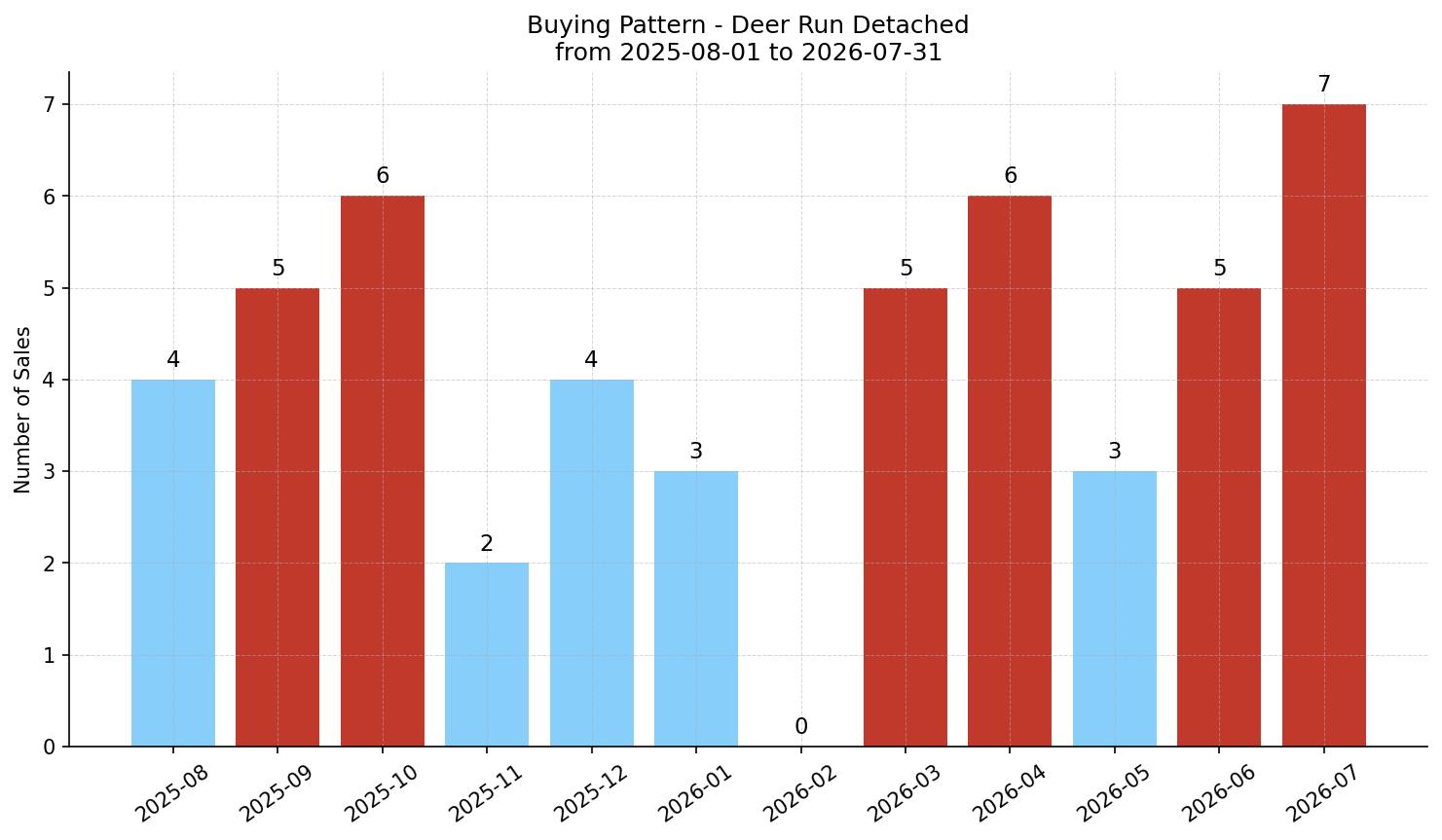 Deer Run Detached Buying Pattern – last 12 months