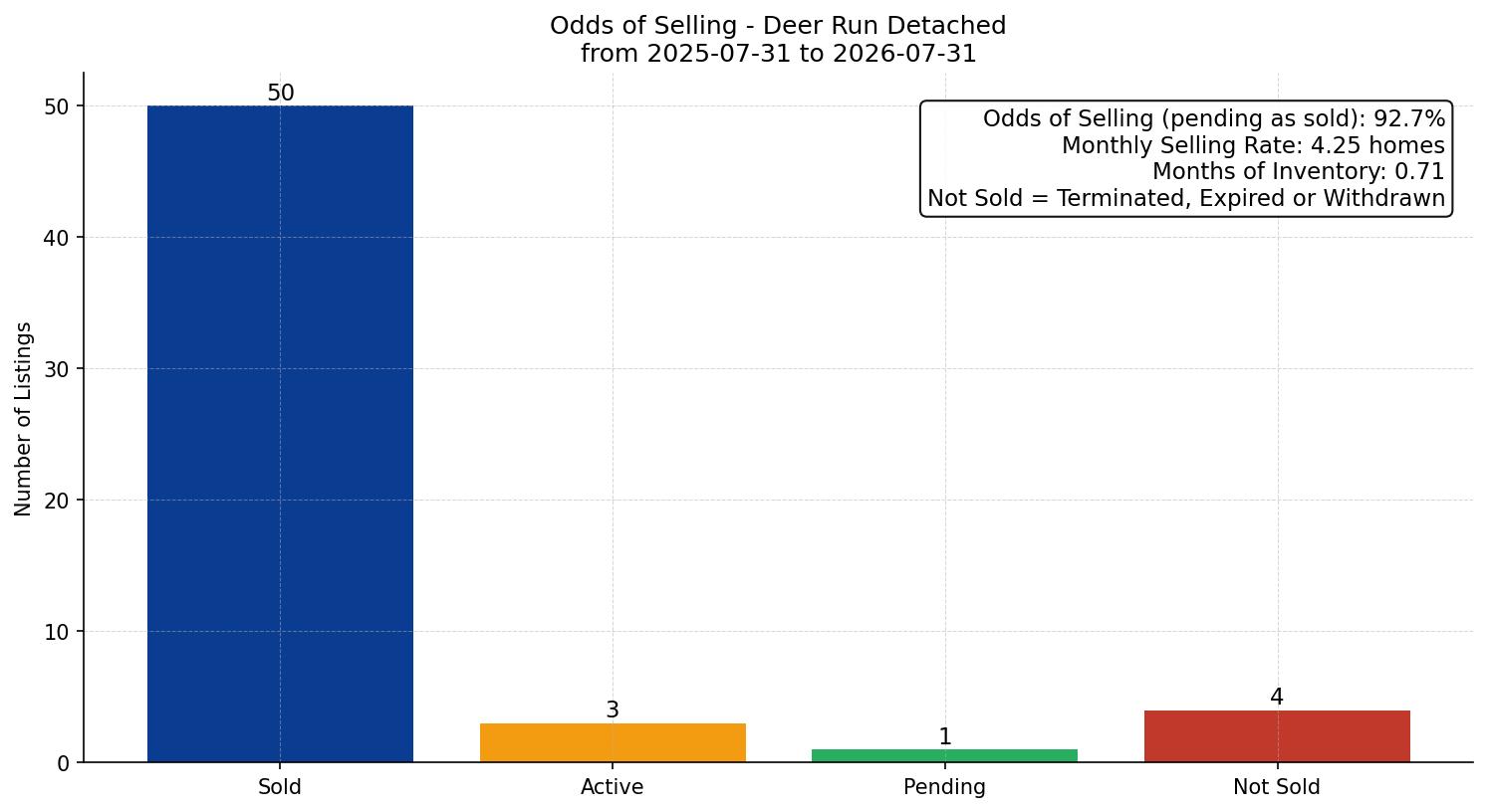 Deer Run Detached Odds of Selling – last 12 months