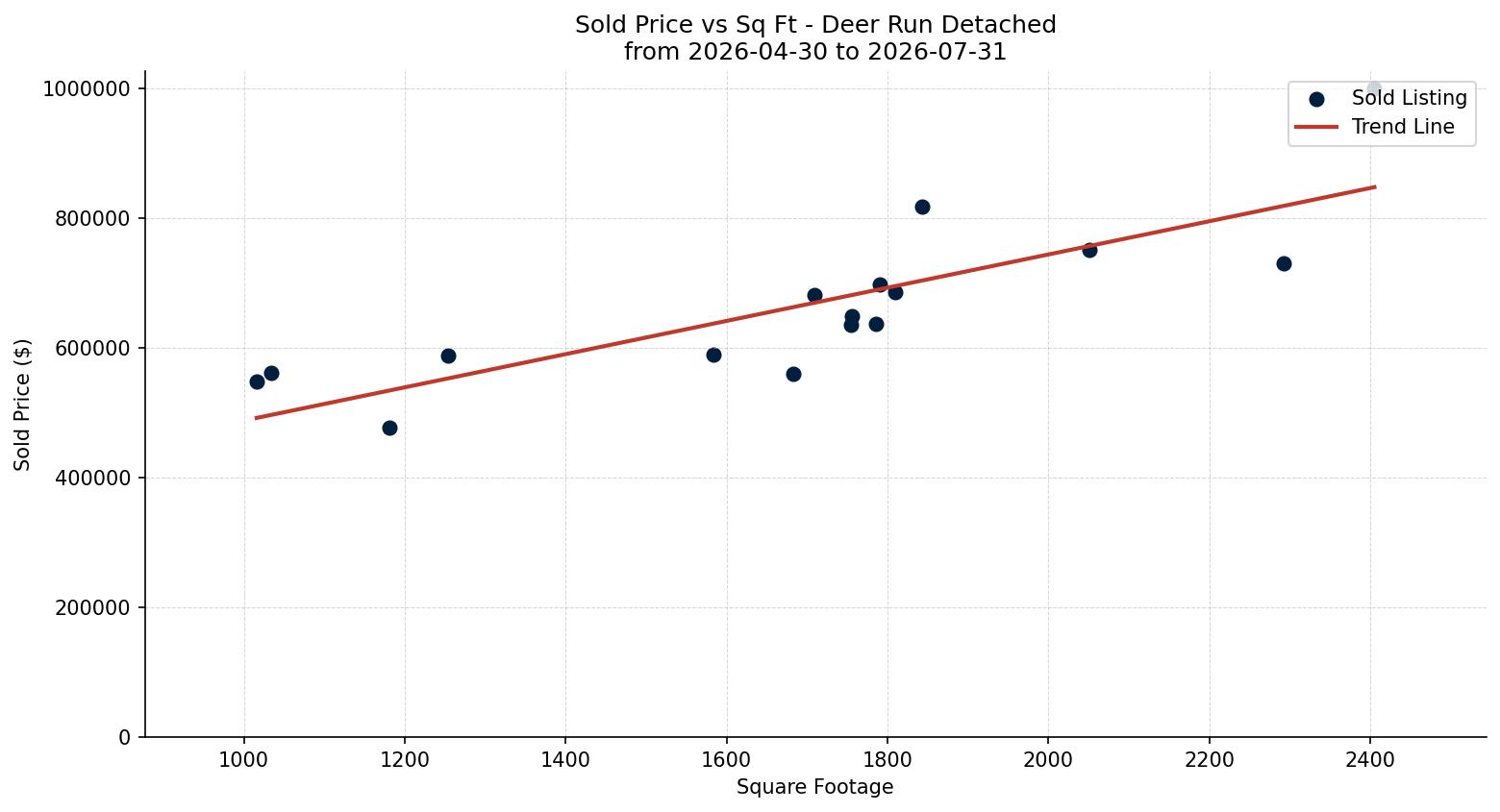 Deer Run Detached Price vs. Square Footage – last 3 months