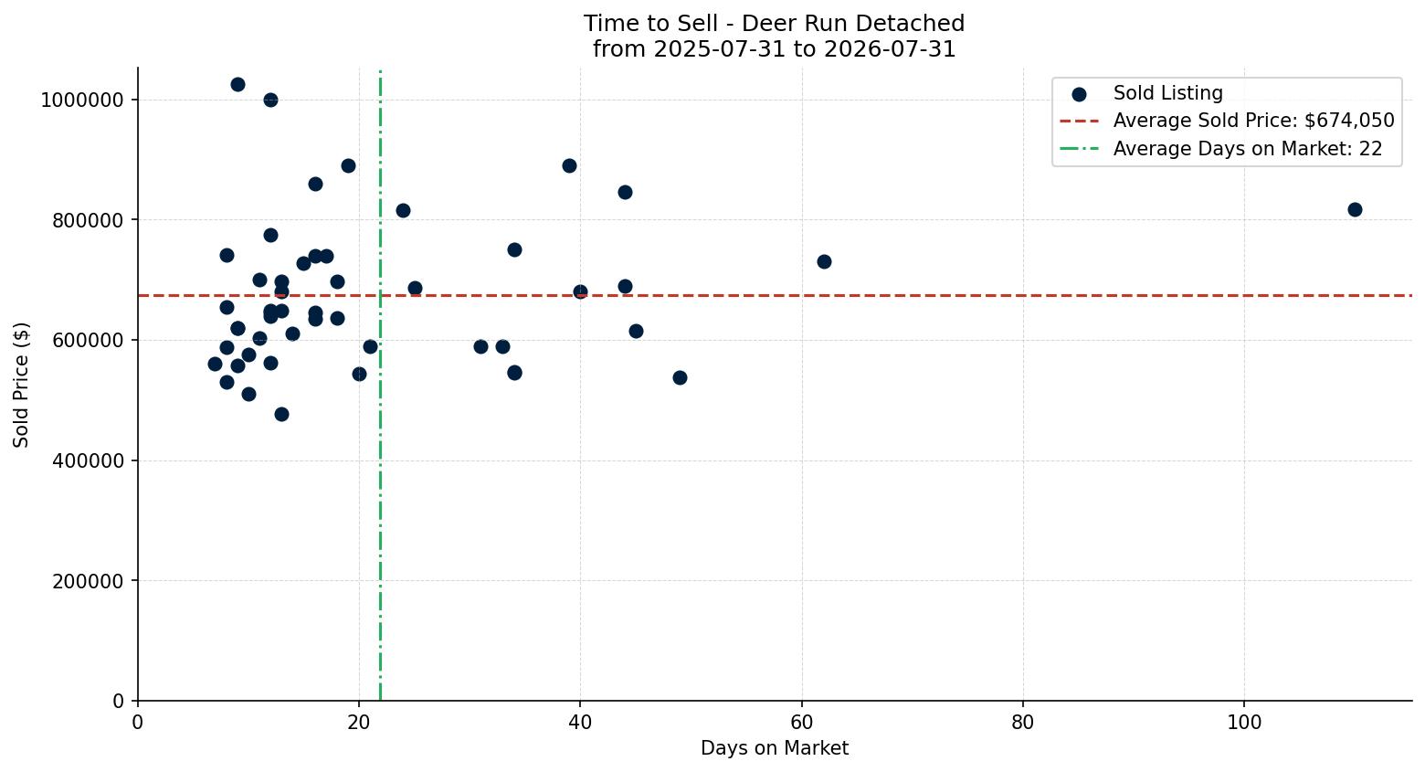 Deer Run Detached Time to Sell from 2025-07-31 to 2026-07-31
