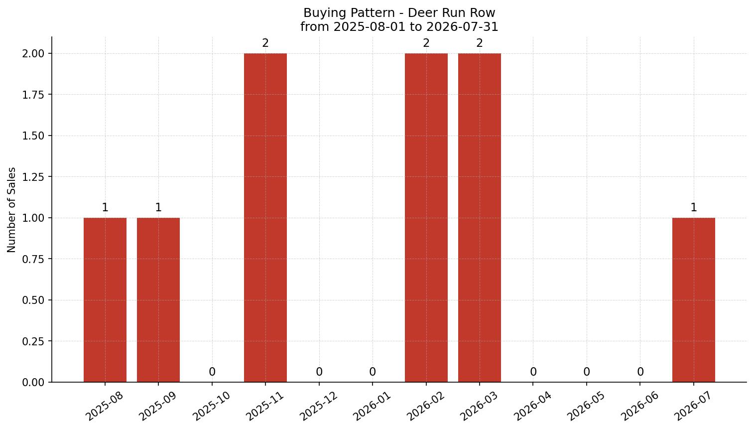Deer Run Row/Townhouse Buying Pattern – last 12 months
