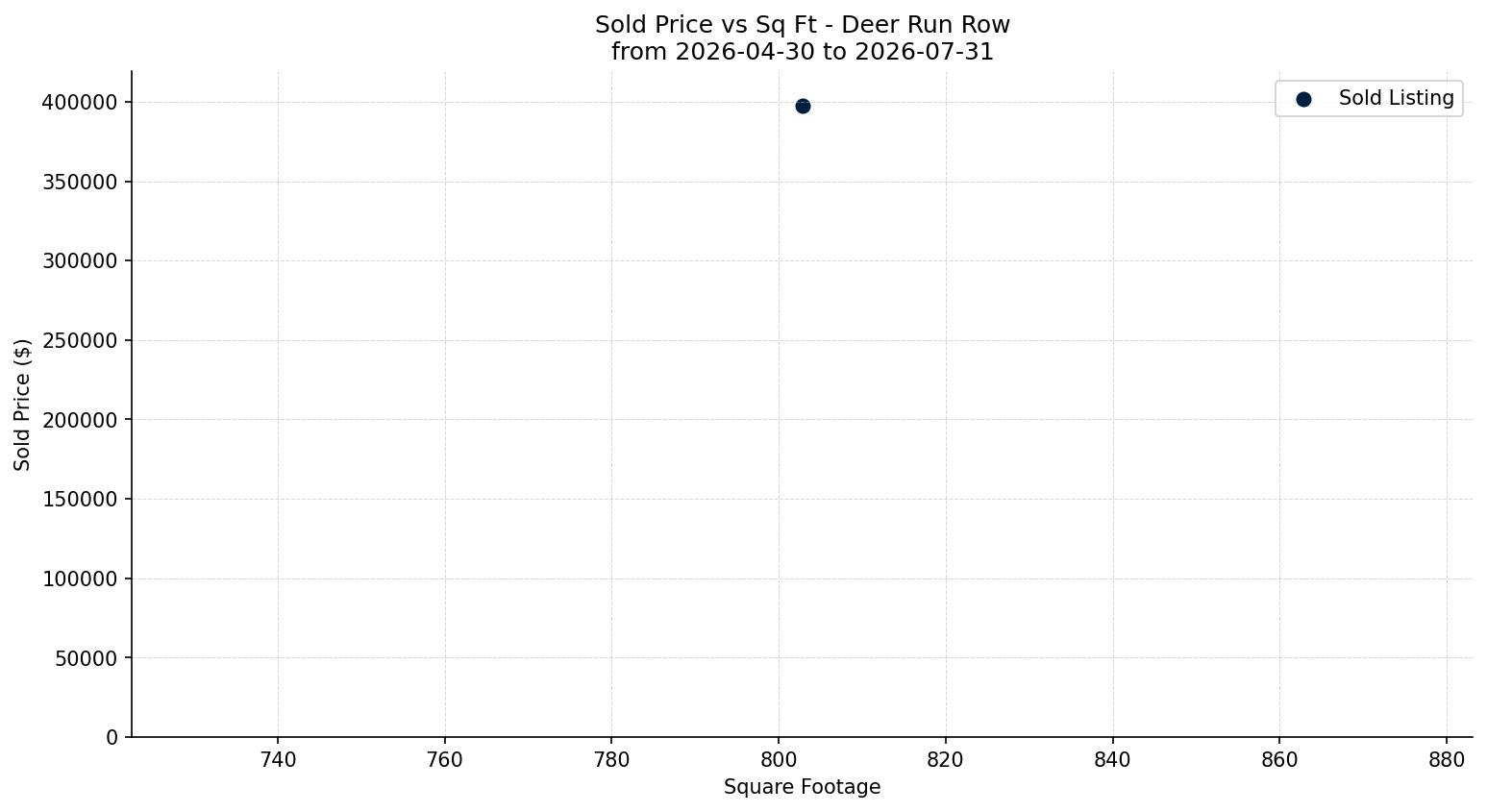 Deer Run Row/Townhouse Price vs. Square Footage – last 3 months