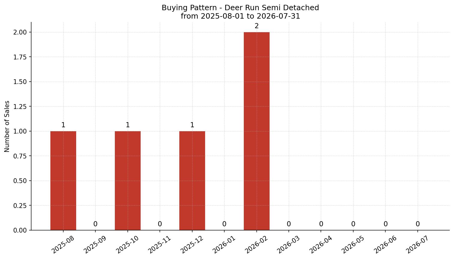Deer Run Semi Detached (Half Duplex) Buying Pattern – last 12 months