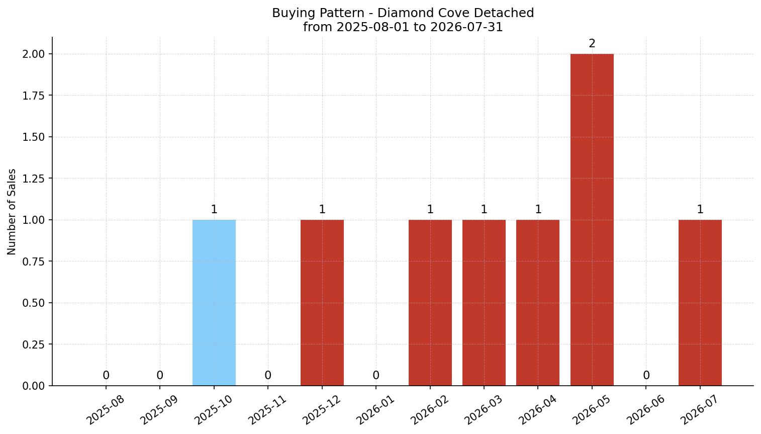 Diamond Cove Detached Buying Pattern – last 12 months