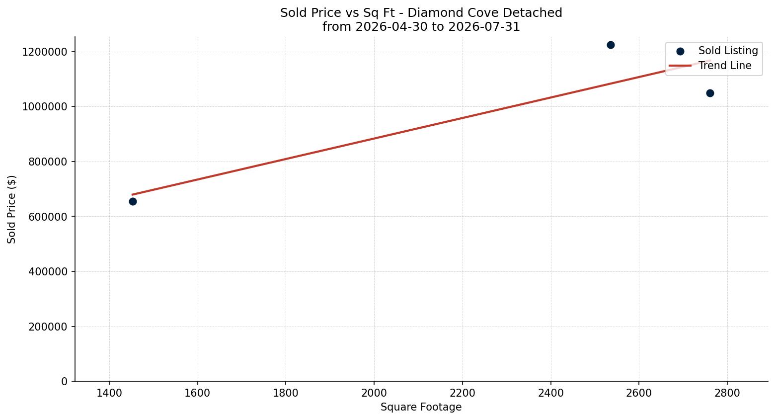 Diamond Cove Detached Price vs. Square Footage – last 3 months