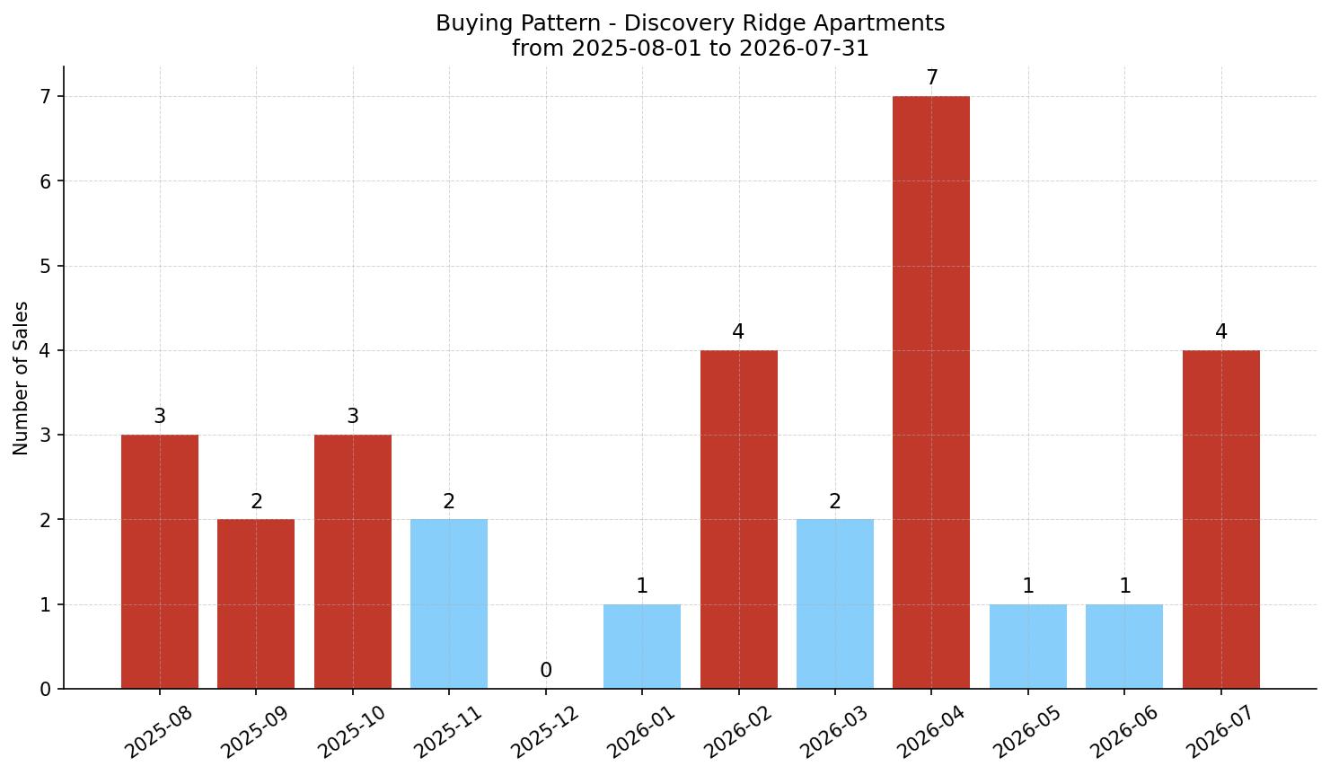 Discovery Ridge Apartment Buying Pattern – last 12 months