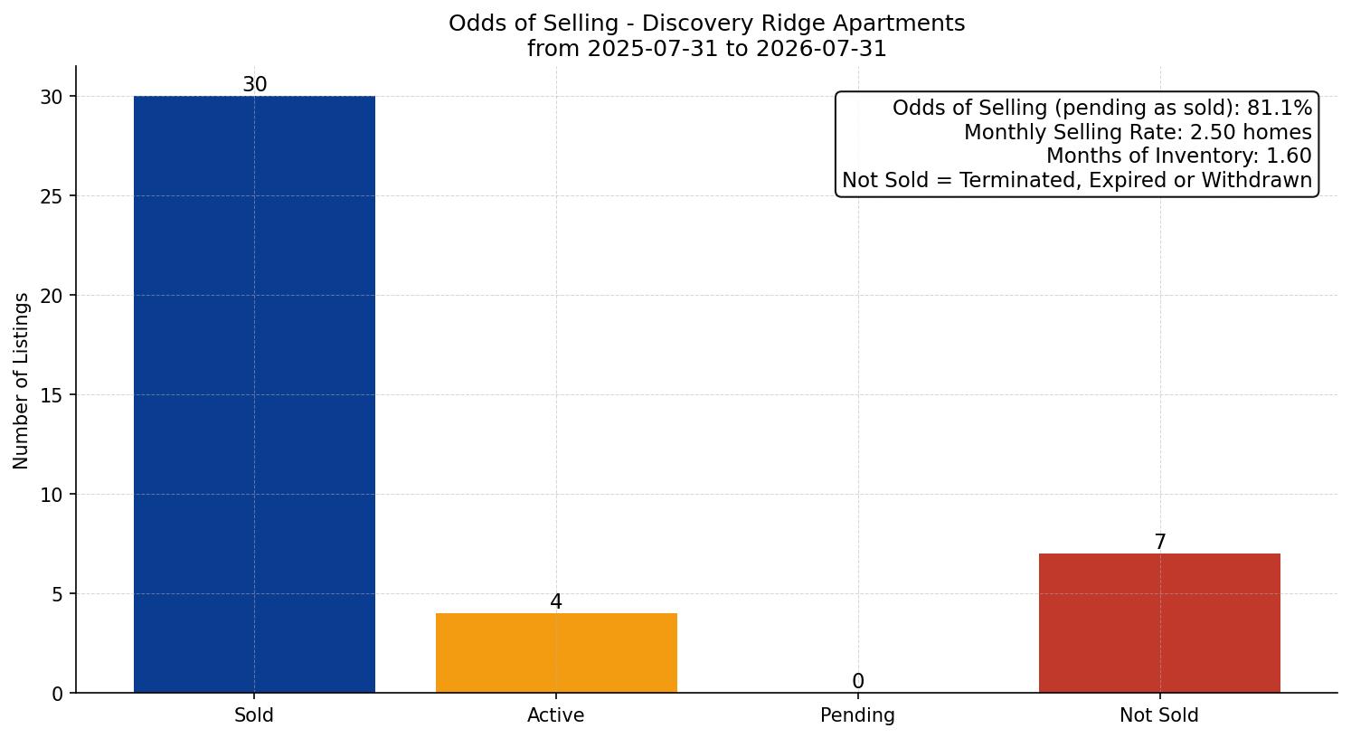 Discovery Ridge Apartment Odds of Selling – last 12 months
